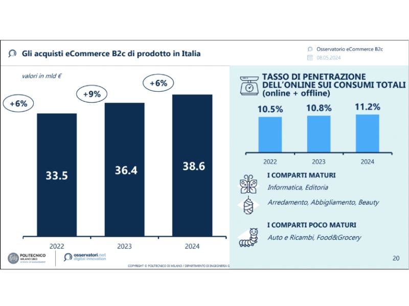 Technoretail - L’e-commerce B2C di prodotto in Italia raggiungerà i 38,6 mld di euro 